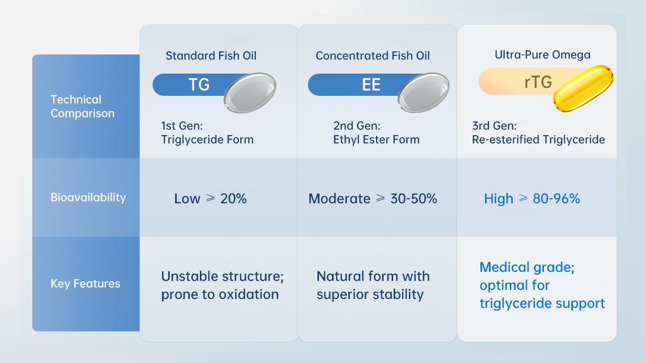 Technical comparison of fish oil molecular forms: 1st-Gen TG, 2nd-Gen EE, and 3rd-Gen rTG, showing a bioavailability increase from 20 percent to over 80 percent.