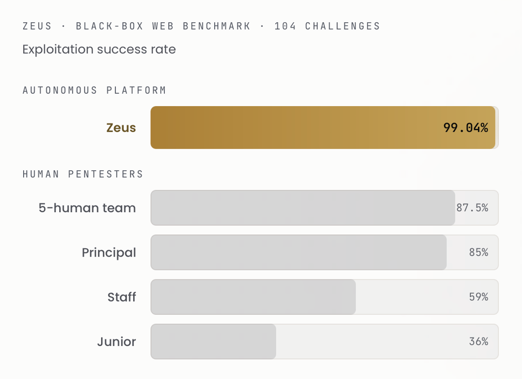 Zeus: 99.04% on a 104-challenge black-box web benchmark.