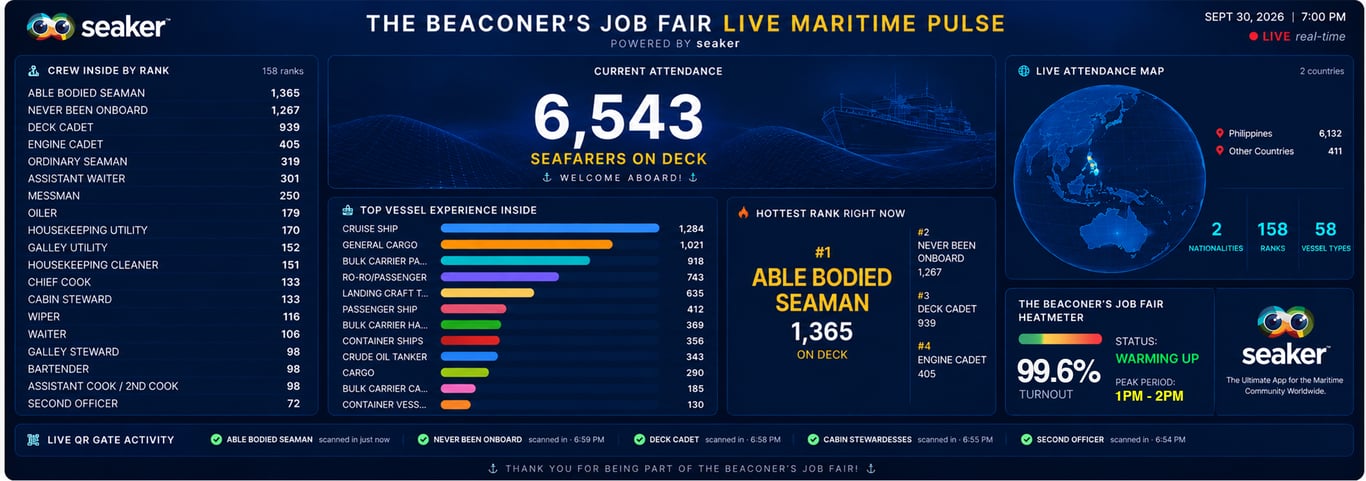 The SEAker LIVE PULSE dashboard at 7:00 PM on 30 September 2026, Day 2 of the Beaconer's Job Fair. It shows 6,543 seafarers through the QR gates, broken down live by rank, vessel experience, country and gate activity.