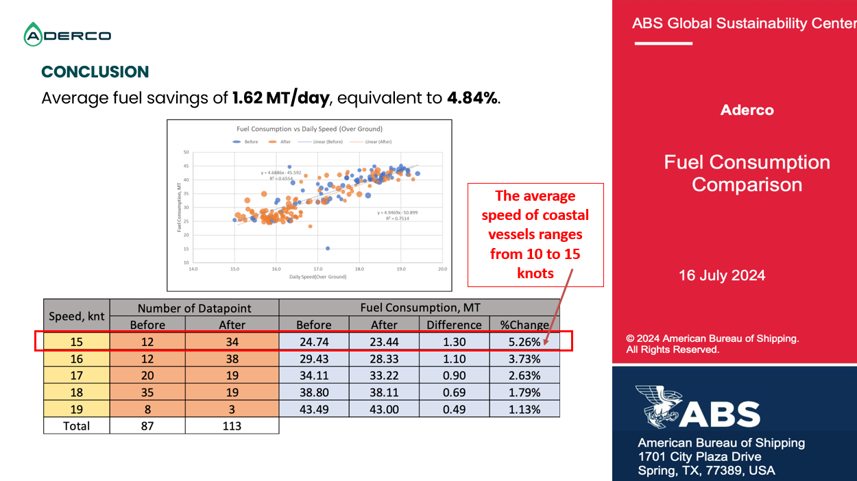 Presentation slide showing vessel project results, including average fuel savings, tonnes of fuel saved, CO2 avoided, and estimated cost savings.