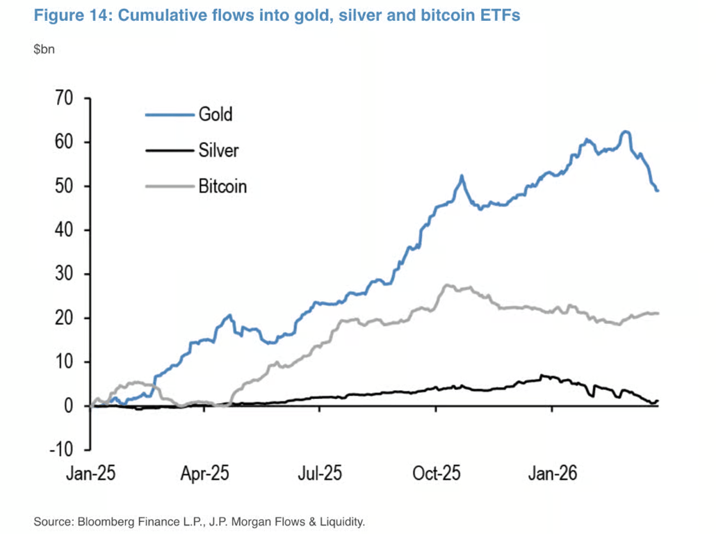 Ilustrasi arus masuk dana ETF Emas, Perak dan Bitcoin. Sumber: Bloomberg.