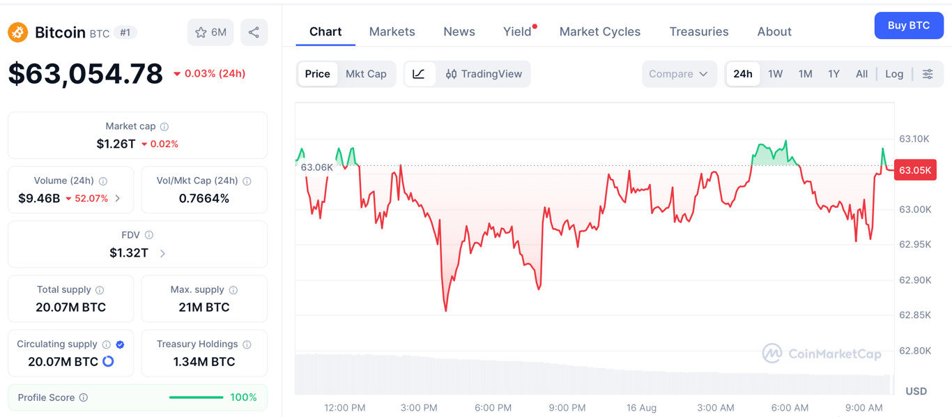 Pergerakan harga BItcoin (BTC) pada Minggu, 16 Agustus 2026 pukul 10:00 WIB. Sumber: CoinMarketCap.