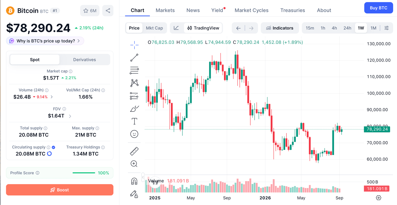 Ilustrasi pergerakan harga BItcoin yang meningkat. Foto: CoinMarketCap.