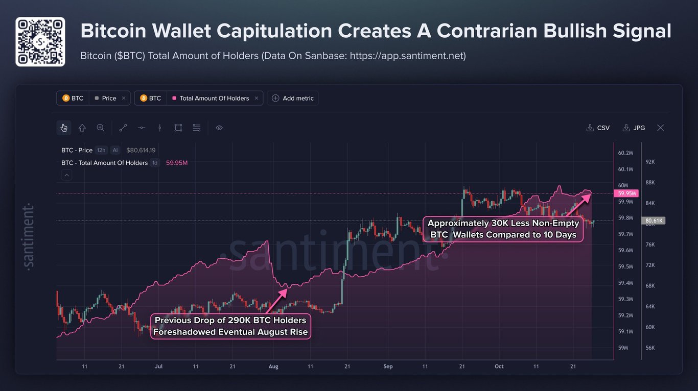 Total Dompet Bitcoin yang Tidak Kosong. Sumber: Foto: X/Santiment.