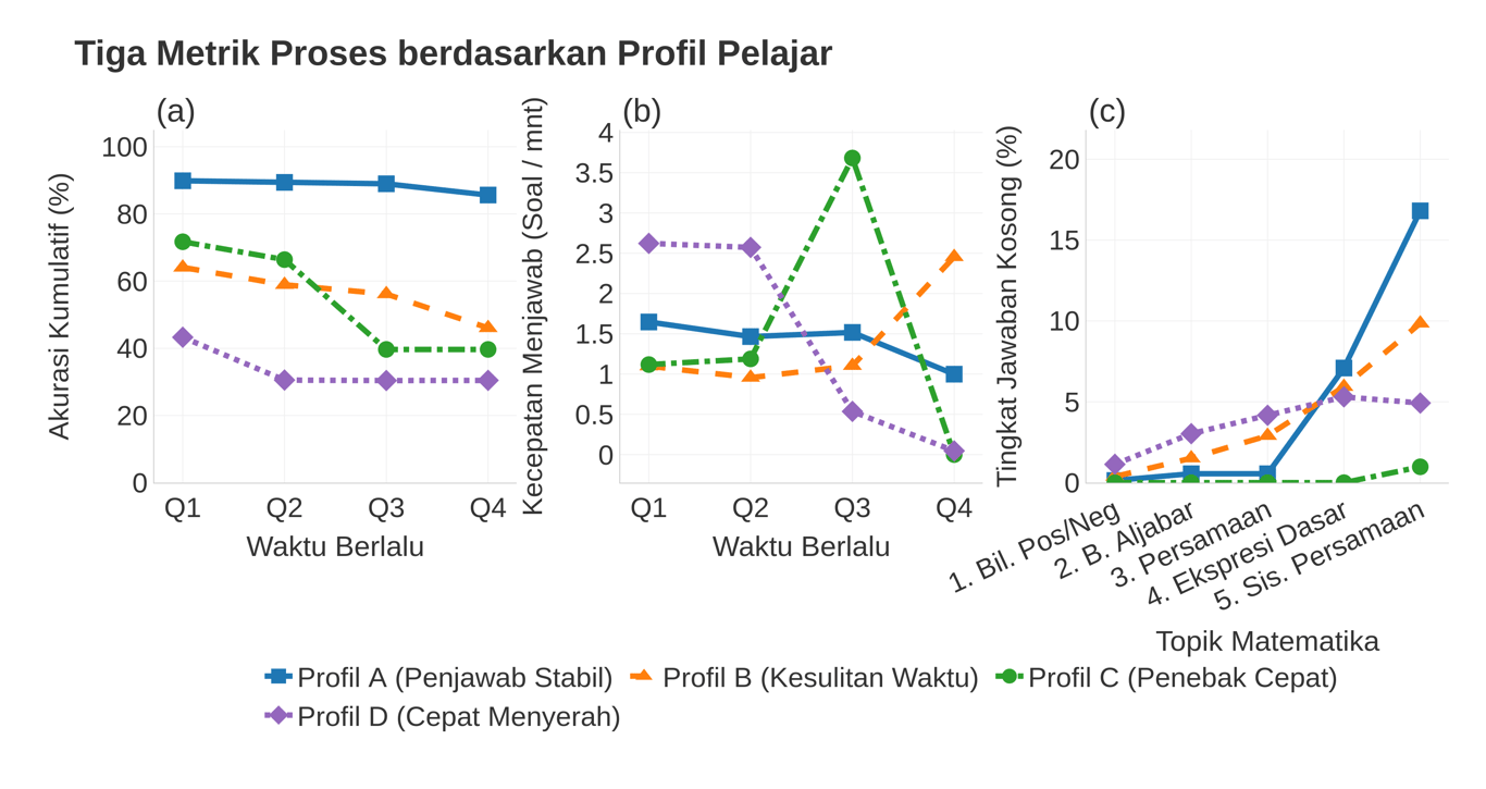 Gambar 2: Tiga metrik proses digital pada keempat profil pelajar yang teridentifikasi selama durasi ujian 40 menit: (a) persentase akurasi kumulatif, (b) kecepatan menjawab rata-rata (pertanyaan yang dicoba per menit), dan (c) tingkat jawaban kosong di lima topik matematika yang berbeda. (Catatan: Interval waktu didefinisikan sebagai Q1 untuk 0–10 menit, Q2 untuk 10–20 menit, Q3 untuk 20–30 menit, dan Q4 untuk 30–40 menit. Selain itu, akurasi kumulatif dihitung berdasarkan pertanyaan yang dicoba, yang mana ini menjadi alasan mengapa akurasi tersebut sedikit berbeda dari nilai rata-rata akhir karena adanya jawaban kosong).&nbsp;&nbsp;