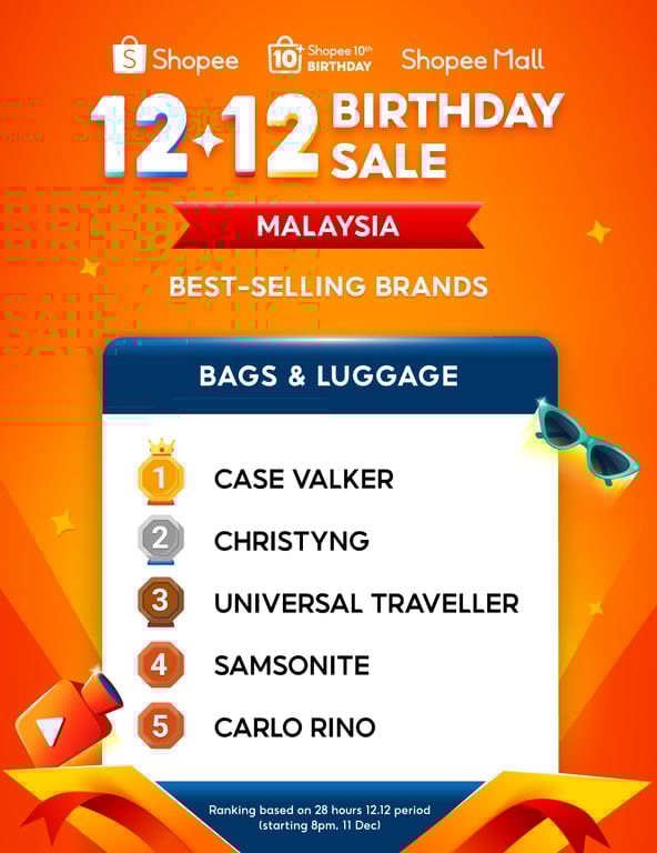 Closing the year on a high: Case Valker secures its fourth consecutive #1 ranking during the Shopee 12.12 Birthday Sale.