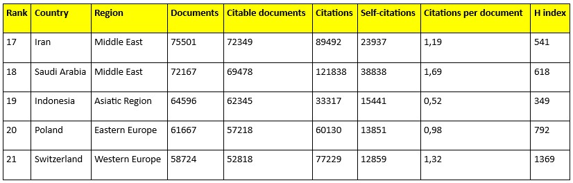 Posisi Indonesia dalam pemeringkatan publikasi ilmiah global tahun 2024. Sumber: SCImago Journal Rank (Scopus).