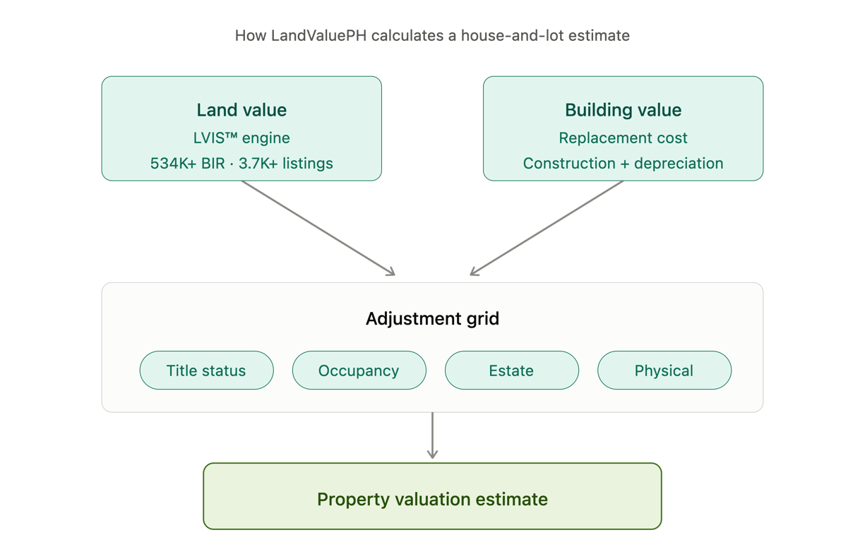 LandValuePH's valuation engine: two parallel calculations, four adjustment factors, one estimate.