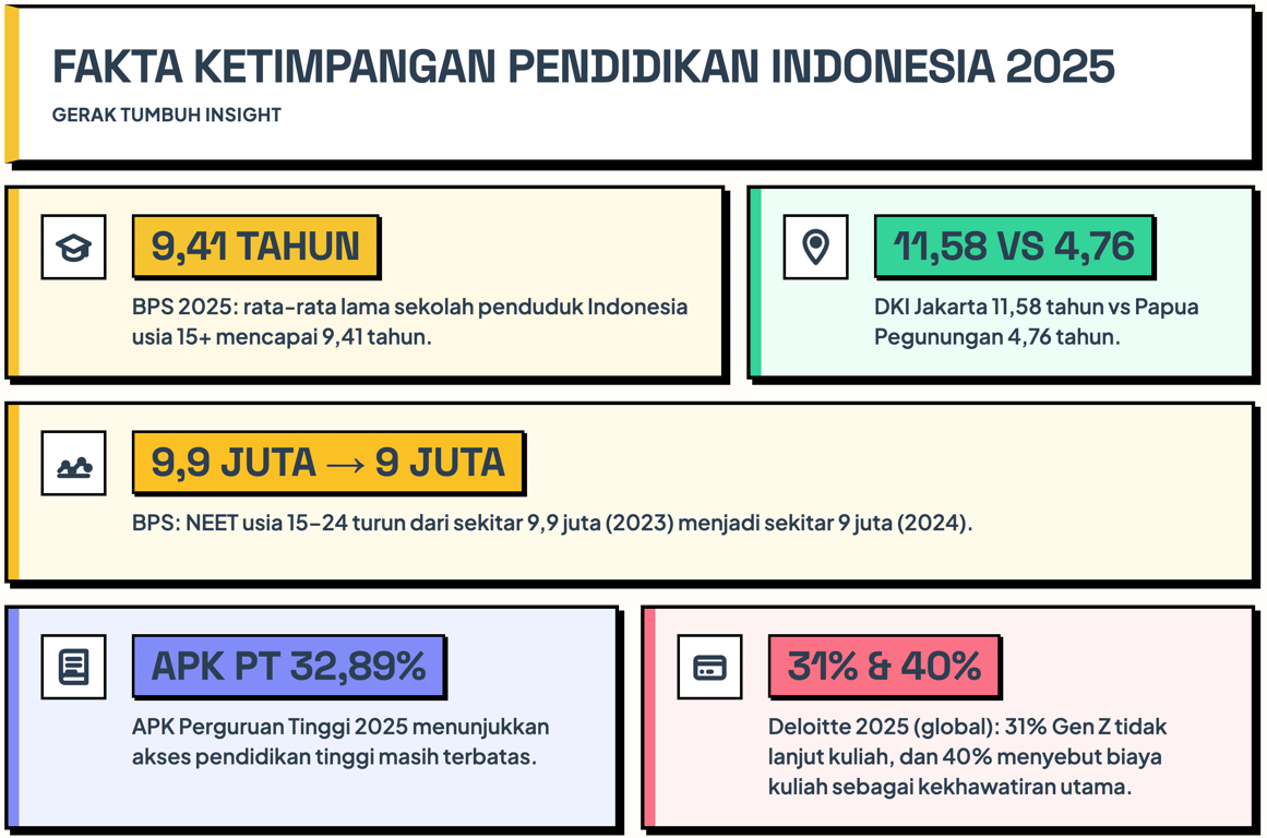 Fakta Ketimpangan Pendidikan Indonesia (Dok. Gerak Tumbuh Indonesia)