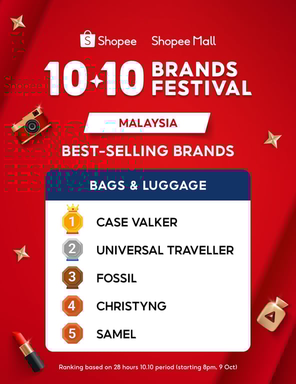 Sustained momentum: Case Valker retains the top spot in the Bags & Luggage category during the Shopee 10.10 Brands Festival.