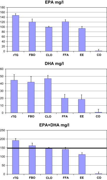 Based on the Dyerberg study: A direct comparison of Omega-3 absorption. The results clearly show that the rTG form delivers superior absorption compared to common synthetic EE oils, making it the decisive factor in real-world results.