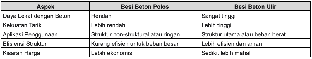 Beton Ulir vs Beton Polos