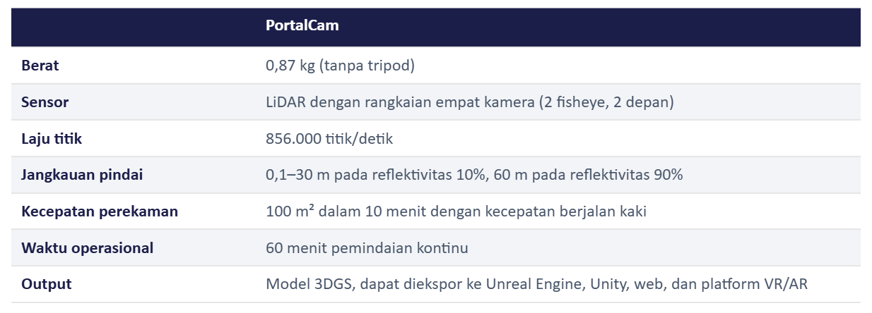 Spesifikasi merupakan nilai yang dipublikasikan oleh XGRIDS. Angka akurasi berlaku pada kondisi pengujian yang ditetapkan untuk masing-masing produk. Akurasi absolut diukur di ruang terbuka dengan kondisi GNSS optimal.