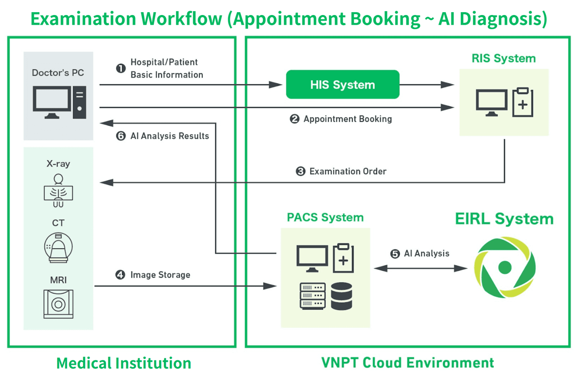 LPIXEL hợp tác với VNPT-IT cung cấp AI hỗ trợ chẩn đoán hình ảnh y tế “EIRL” tại Việt Nam