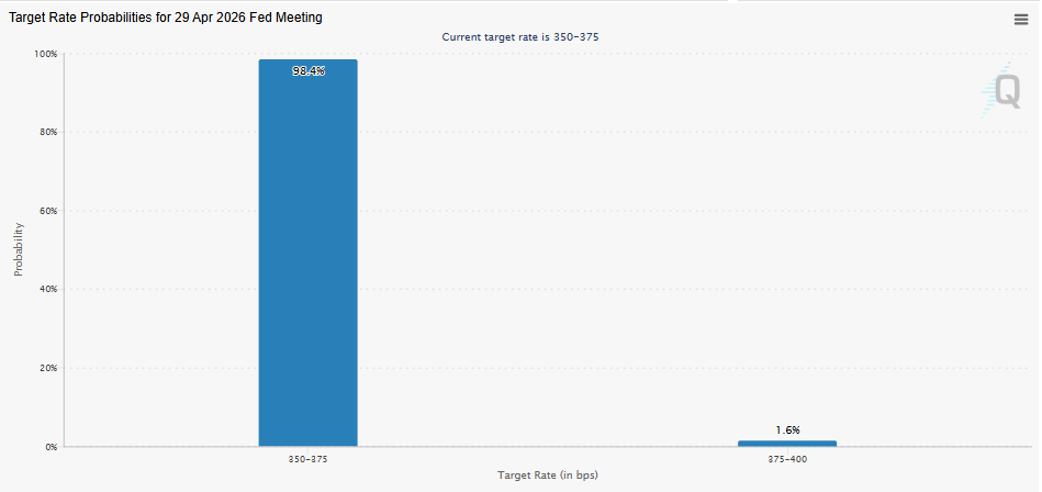 Data CME FedWatch menunjukkan peluang 98,4% bahwa The Fed akan mempertahankan suku bunga. Sumber:&nbsp;CME FedWatch.