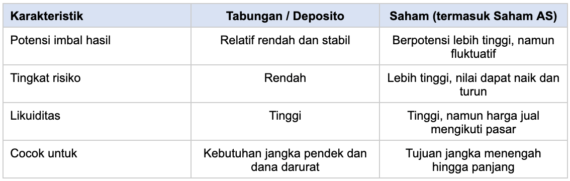 Catatan: Tabel bersifat edukatif. Imbal hasil tidak dijamin dan setiap instrumen memiliki risiko serta peran yang berbeda dalam portofolio.