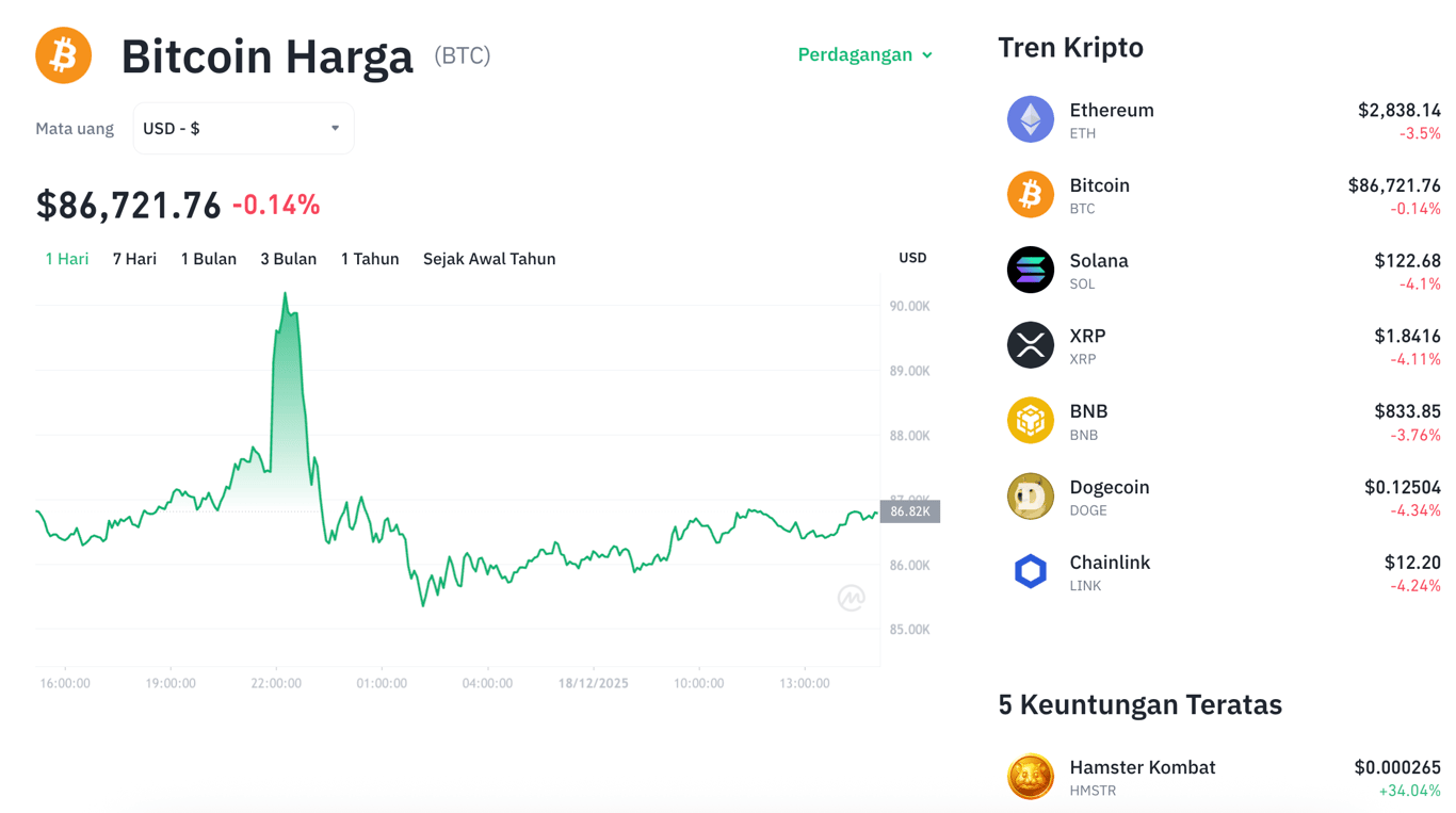 Ilustrasi pergerakan harga Bitcoin (BTC). Sumber: Bitcoin.