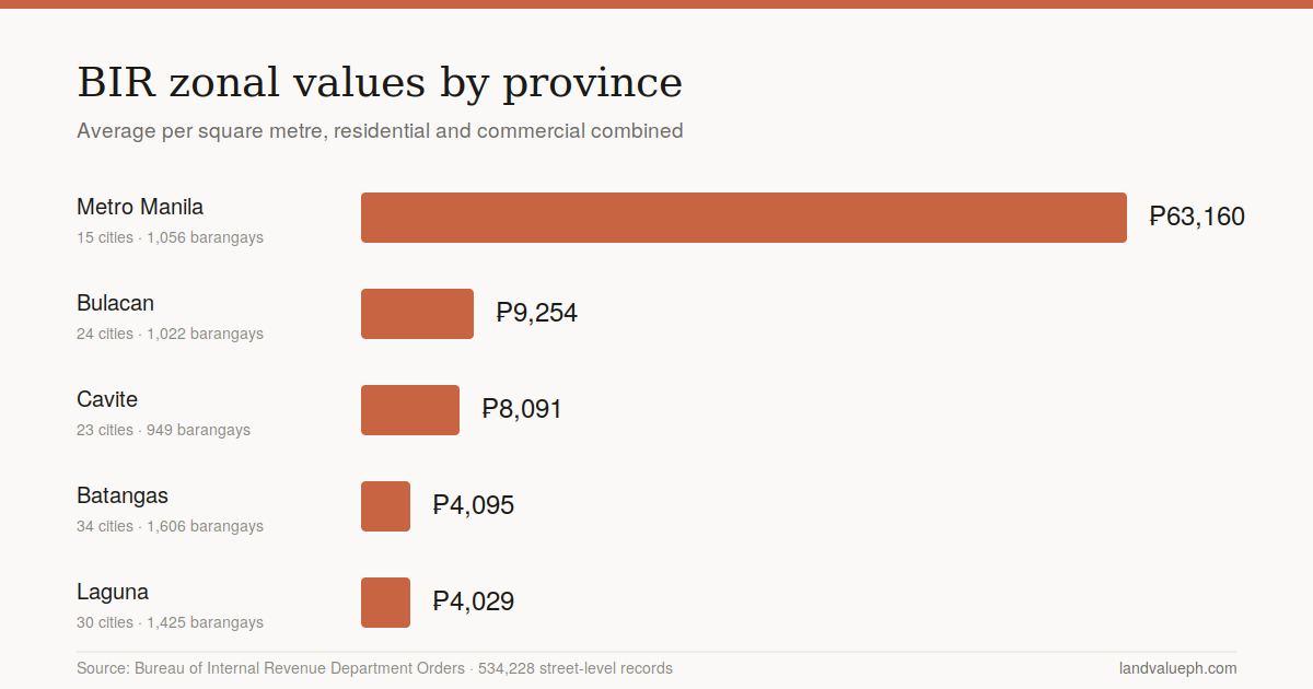 LandValuePH Makes 534,228 BIR Zonal Value Records Free to Search in Unified Database