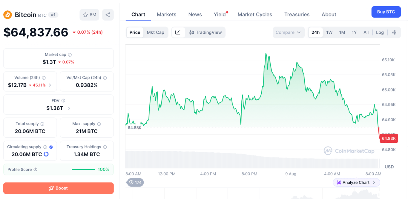 Pergerakan harga BItcoin (BTC) pada 9 Agustus 2026 pukul 08:00 WIB. Sumber: CoinMarketCap.