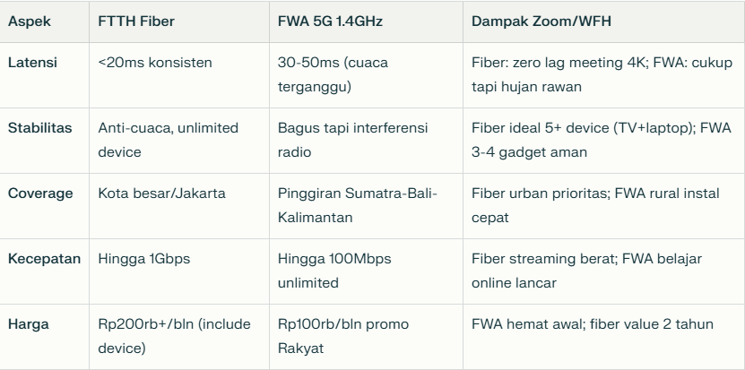 Perbandingan Fiber dan FWA