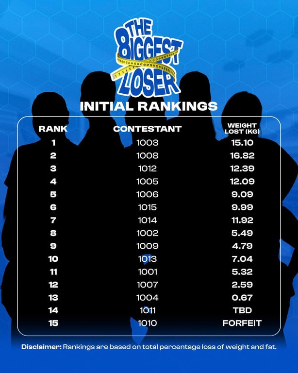 Initial ranking after 40 days of hardwork. Elimination round is about to happen this June 6, 2026.