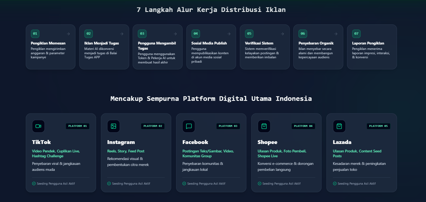 7 Langkah alur kerja di tigoads.com