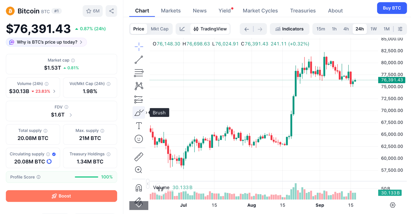 Pergerakan harga Bitcoin masih bertahan di atas level $75.000. Foto: FLOQ.