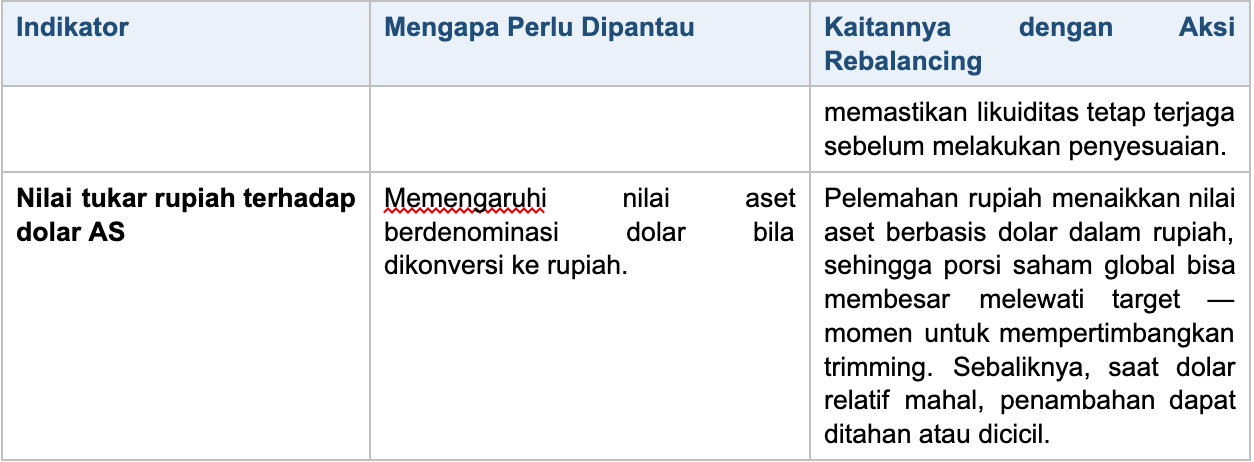 Catatan: Indikator dan kaitannya dengan rebalancing di atas bersifat umum dan edukatif untuk membantu pemahaman, bukan sinyal transaksi. Rebalancing yang disiplin bertujuan mengembalikan proporsi aset ke target awal, bukan mereaksi setiap pergerakan pasar secara jangka pendek.