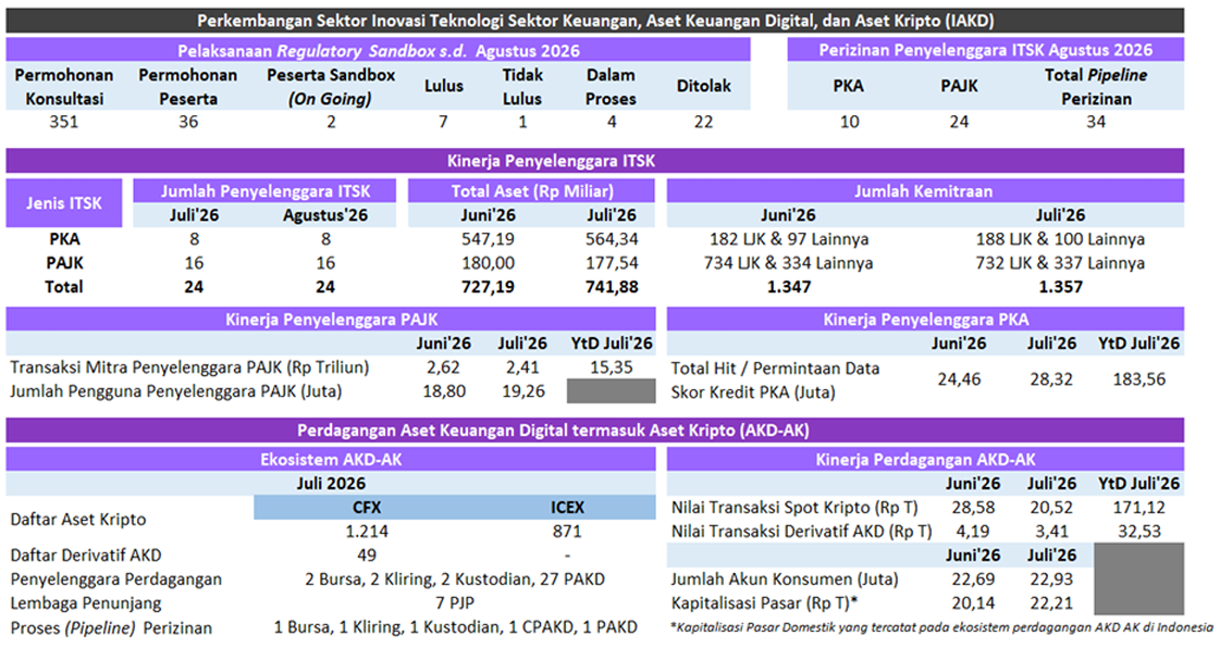 Data&nbsp;Perkembangan Sektor Inovasi Teknologi Sektor Keuangan (ITSK), Aset Keuangan Digital, dan Aset Kripto (IAKD). Foto: OJK.