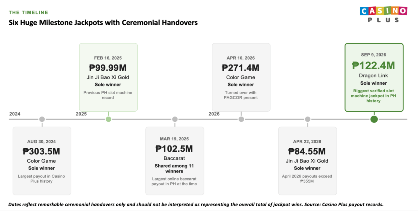 Casino Plus: The Home of Historic Jackpot Wins. Six milestone jackpots from August 2024 to September 2026, led by the ₱122.4-million Dragon Link jackpot, the biggest verified slot machine jackpot in Philippine history.