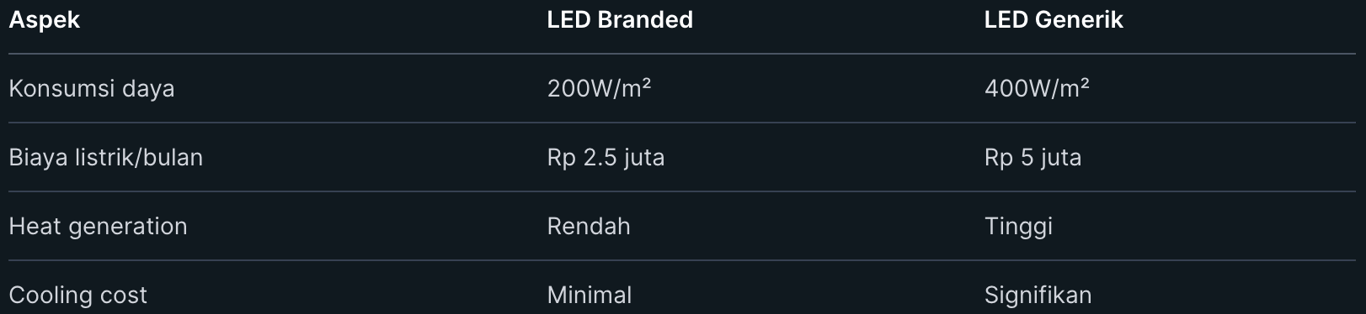 Konsumsi Daya LED Videotron