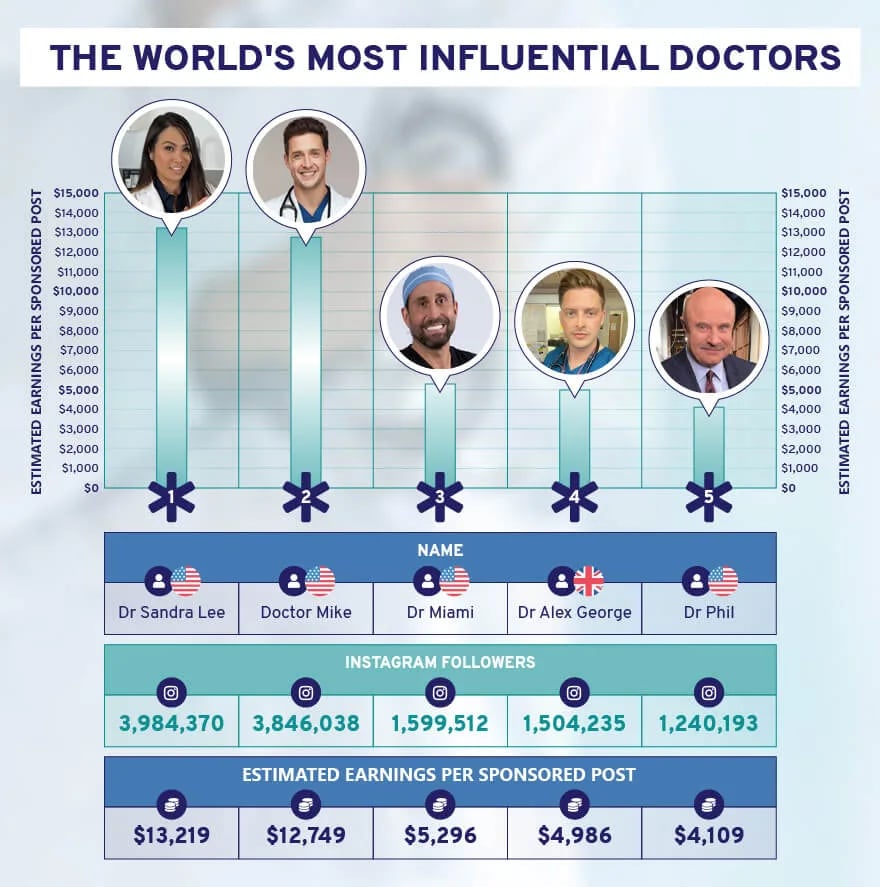 Influential doctors