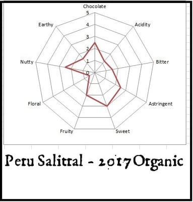 Peru Salitral - Organic - 2017 - Image 4