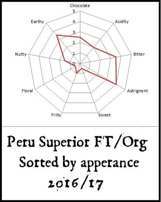 Peru Superior FT/Organic - 2016/17 - Image 3
