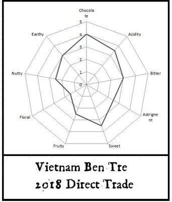 Vietnam Ben Tre 2018 Direct Trade - Image 2