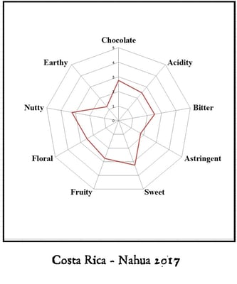 Costa Rica Nahua 2017 - Image 3