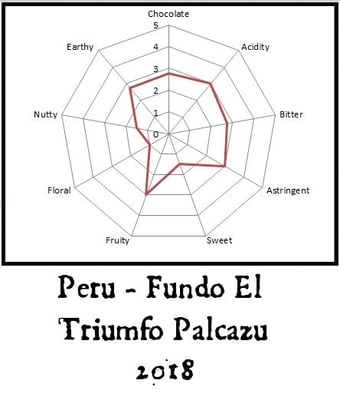 Peru - Cacao Ecologico Fundo El Triumfo Palcazu 2018 - Image 2