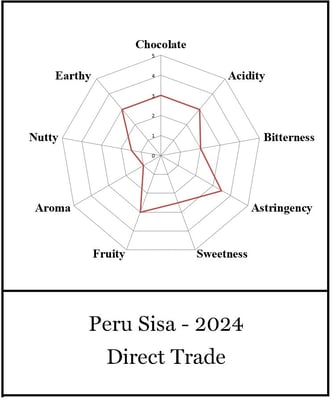 Peru Sisa Direct Trade 2024 - Image 2