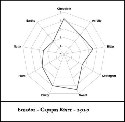 Ecuador - Cayapas River 2020 Organic - Image 2