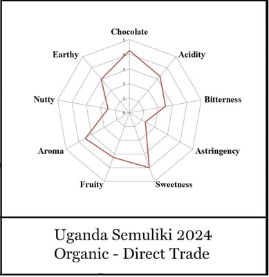 Uganda Semuliki Forest Direct Trade Organic 2024 - Image 3
