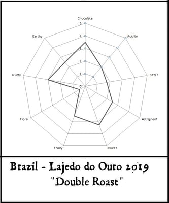 Brazil Lajedo do Ouro Farmgate 2019 - Image 2