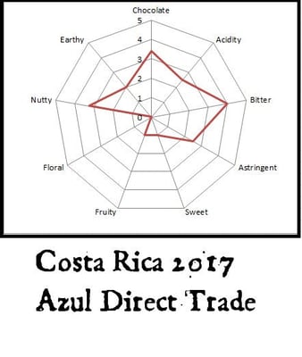 Costa Rica Azul Direct trade 2017 - Image 4