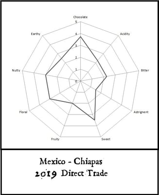 Mexico Chiapas - Direct Trade - 2019 - Image 3