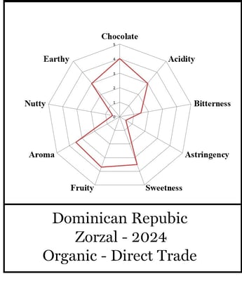 Dominican Republic Zorzal Direct Trade Organic 2025 - Image 6