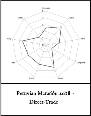 Peruvian Marañón 2020 - Direct Trade - Image 2