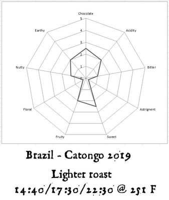 Brazil Catongo Farmgate 2019 - Image 3