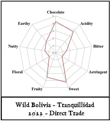 Bolivia - Wild Harvest Tranquilidad Direct Trade  2022 - Image 6