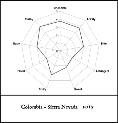 Colombia - Sierra Nevada 2019 - Image 2