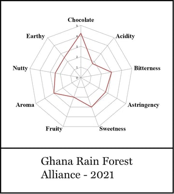 Ghana Rain Forest Alliance - 2021 - Image 2