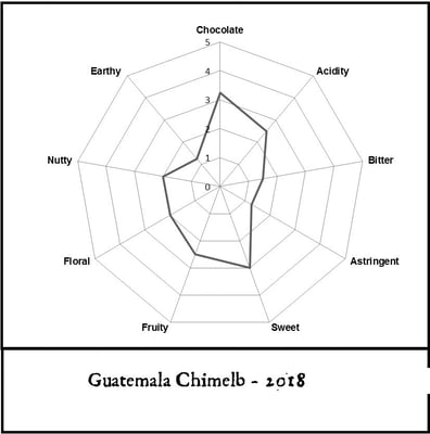 Guatemala - Chimelb - 2018 - Image 2